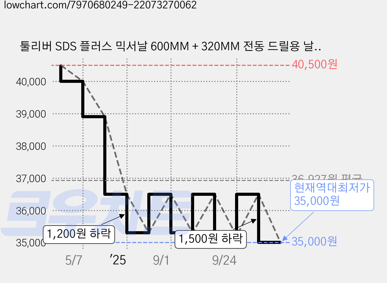 툴리버 SDS 플러스 믹서날 600MM + 320MM 전동 드릴용 날개, 1세트 가격 변동 차트, 현재가 35,000원, 역대최저가