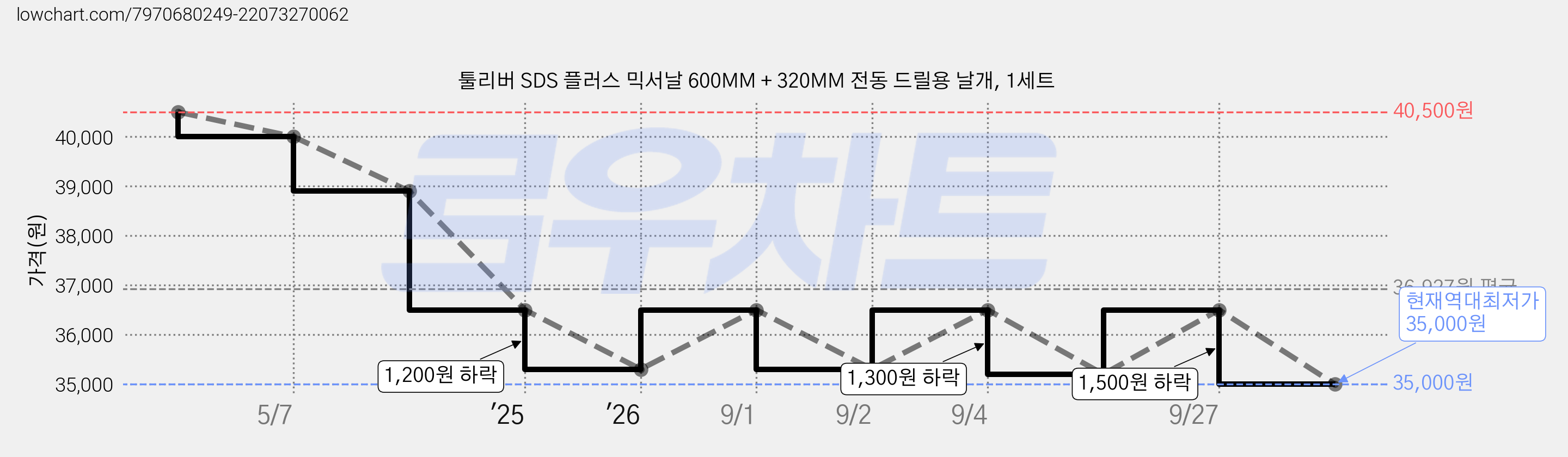 툴리버 SDS 플러스 믹서날 600MM + 320MM 전동 드릴용 날개, 1세트 가격 변동 차트, 현재가 35,000원, 역대최저가