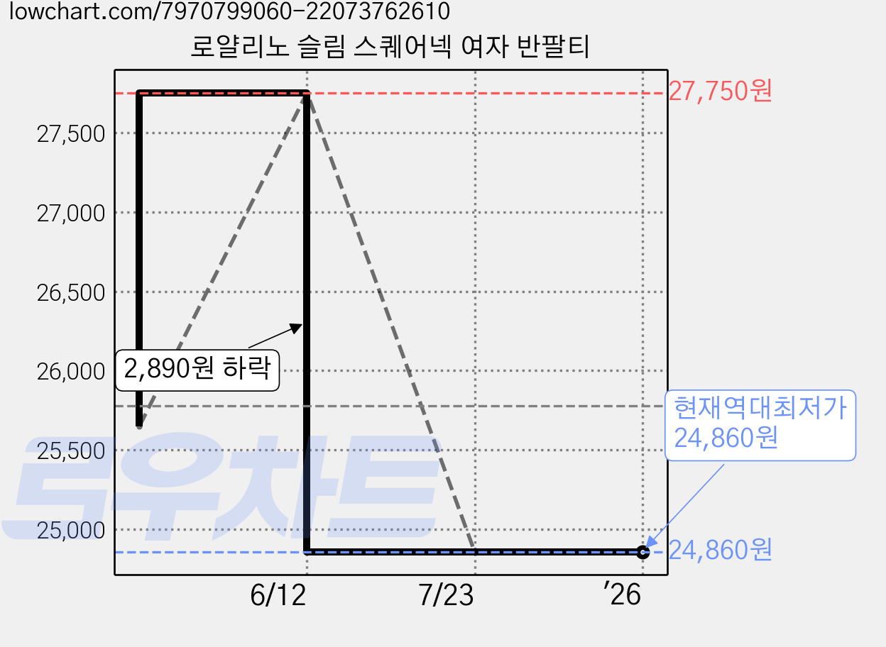 로얄리노 슬림 스퀘어넥 여자 반팔티 가격 변동 차트, 현재가 24,860원, 역대최저가