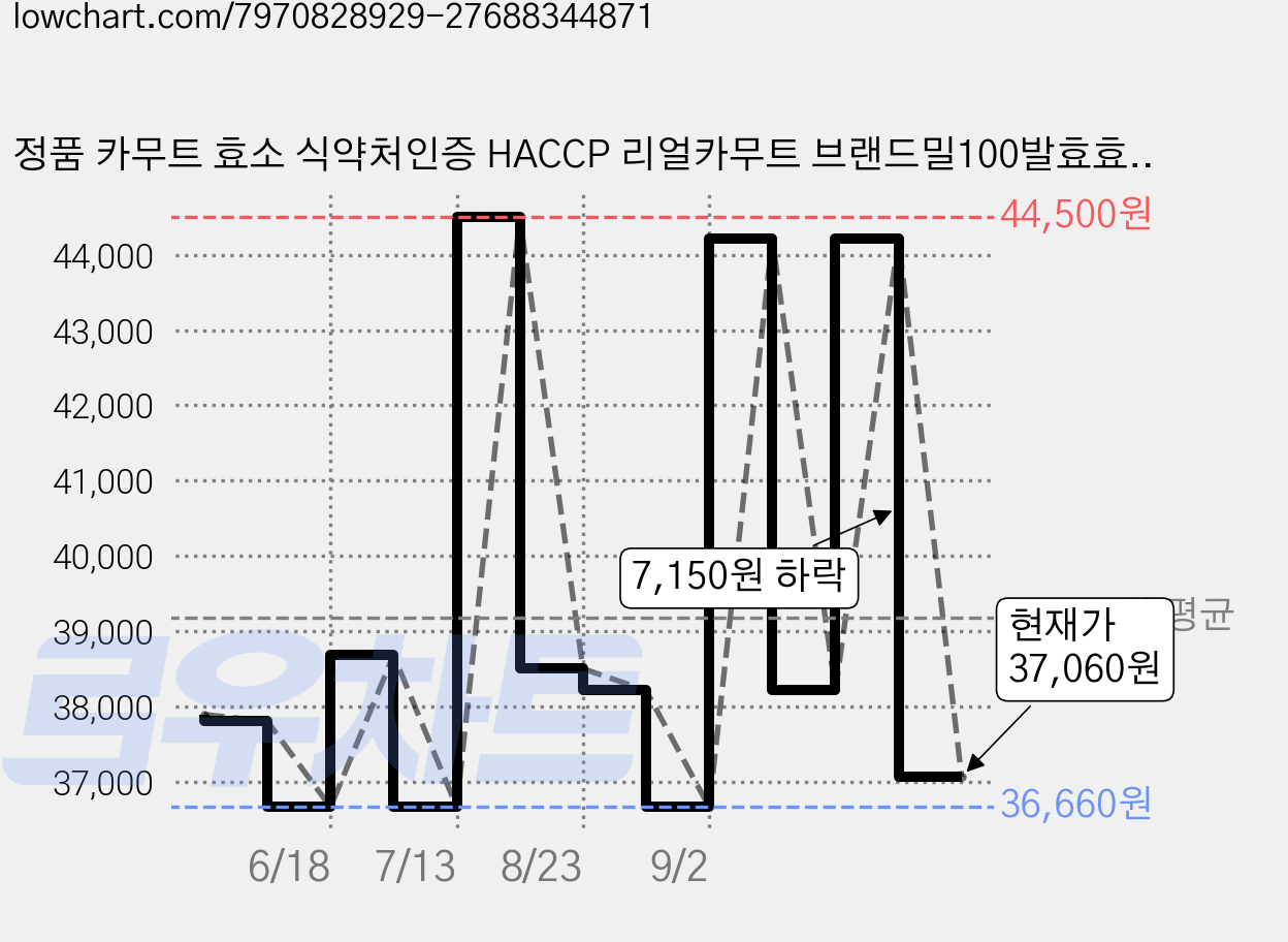 정품 카무트 효소 식약처인증 HACCP 리얼카무트 브랜드밀100발효효소, 3개, 60g 가격 변동 차트, 현재가 37,060원, 관측 최저가 36,660원