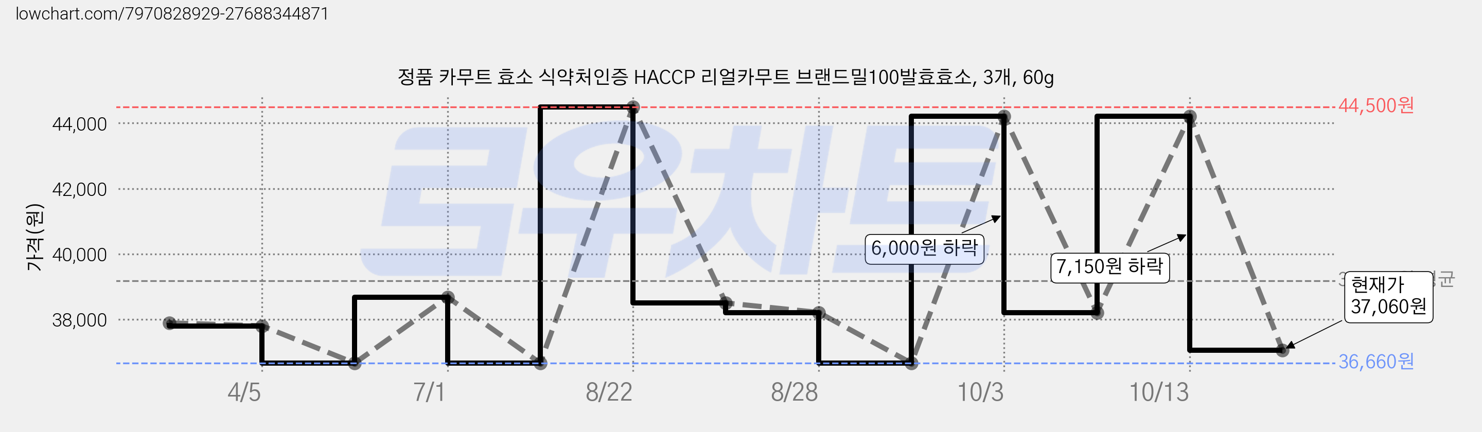 정품 카무트 효소 식약처인증 HACCP 리얼카무트 브랜드밀100발효효소, 3개, 60g 가격 변동 차트, 현재가 37,060원, 관측 최저가 36,660원