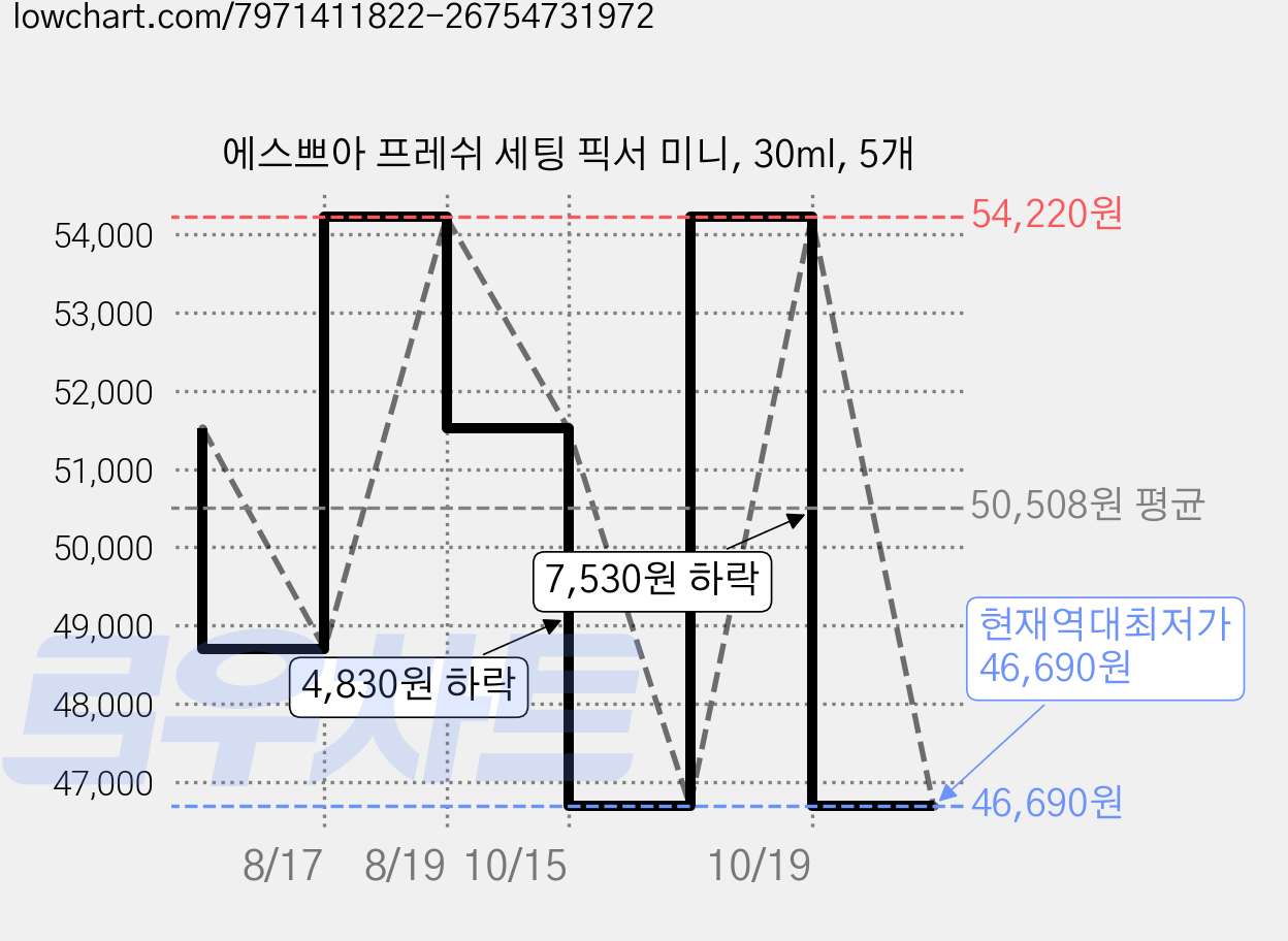 에스쁘아 프레쉬 세팅 픽서 미니, 30ml, 5개 가격 변동 차트, 현재가 46,690원, 역대최저가