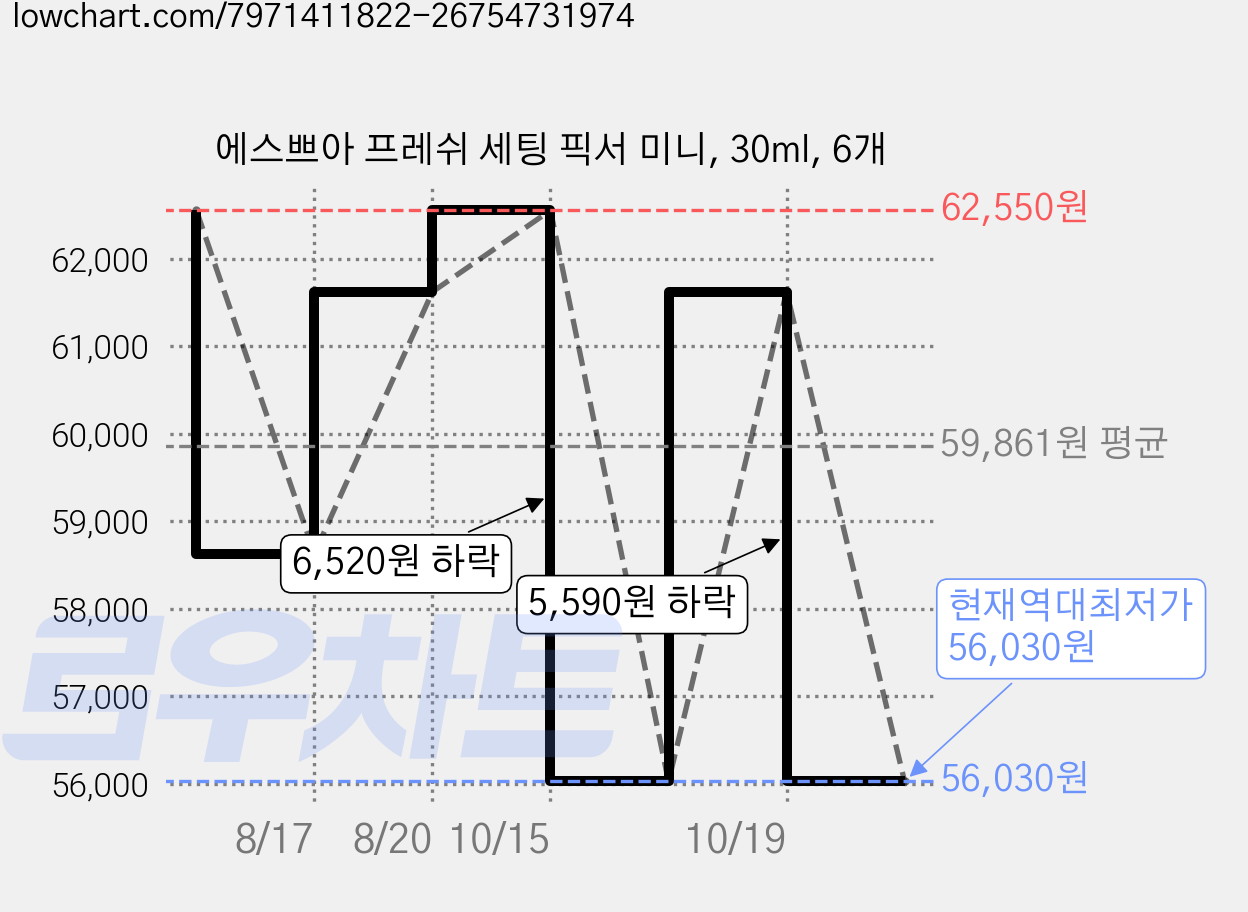 에스쁘아 프레쉬 세팅 픽서 미니, 30ml, 6개 가격 변동 차트, 현재가 56,030원, 역대최저가