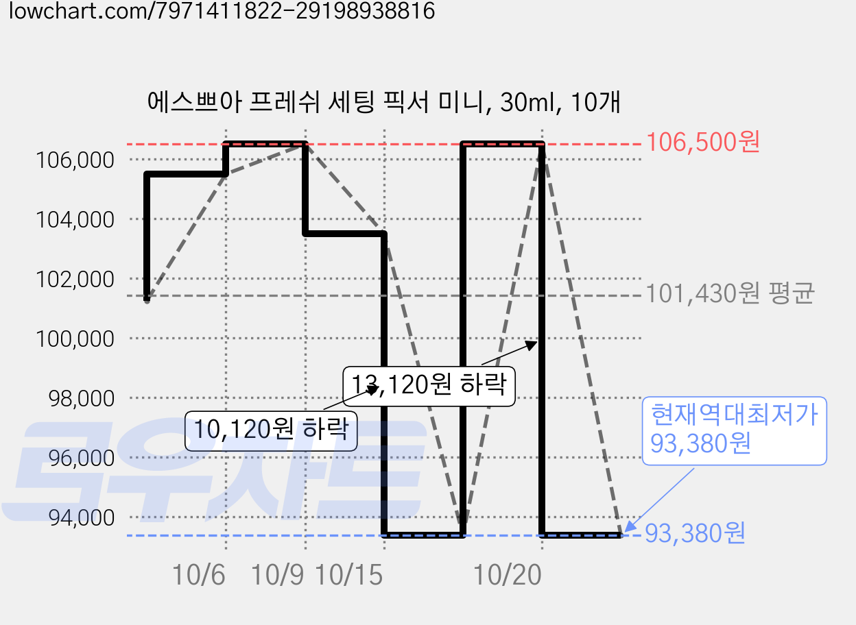 에스쁘아 프레쉬 세팅 픽서 미니, 30ml, 10개 가격 변동 차트, 현재가 93,380원, 역대최저가