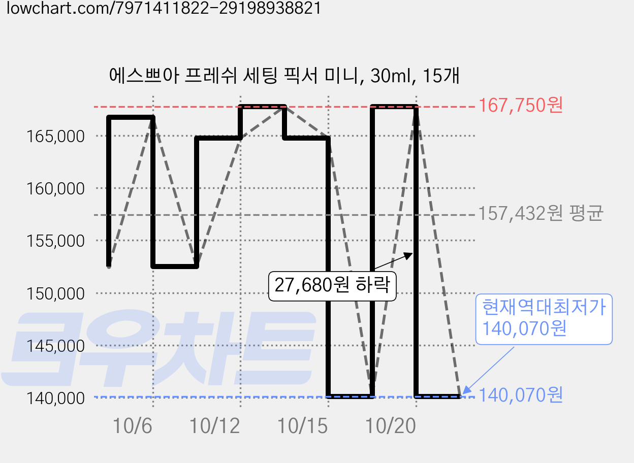 에스쁘아 프레쉬 세팅 픽서 미니, 30ml, 15개 가격 변동 차트, 현재가 140,070원, 역대최저가