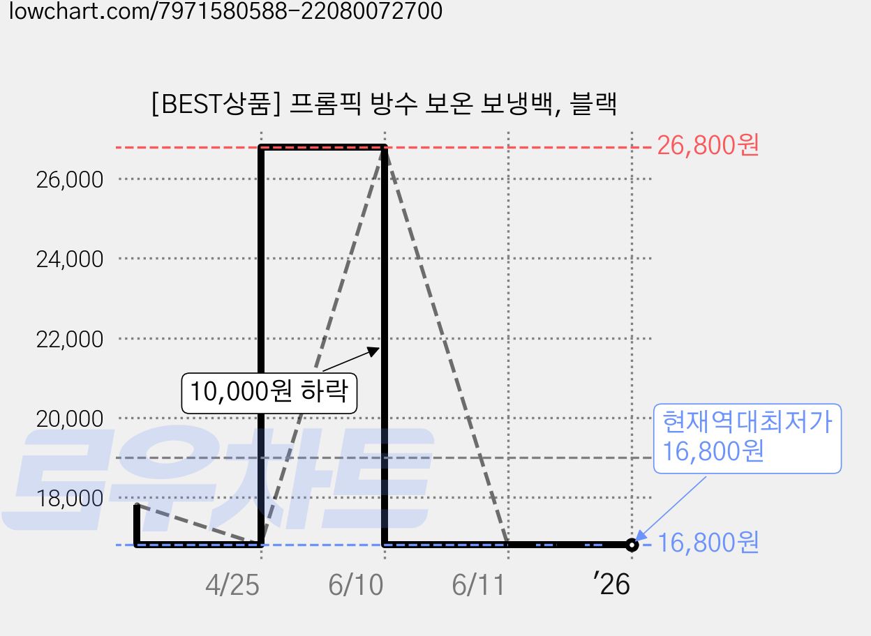 [BEST상품] 프롬픽 방수 보온 보냉백, 블랙 가격 변동 차트, 현재가 16,800원, 역대최저가