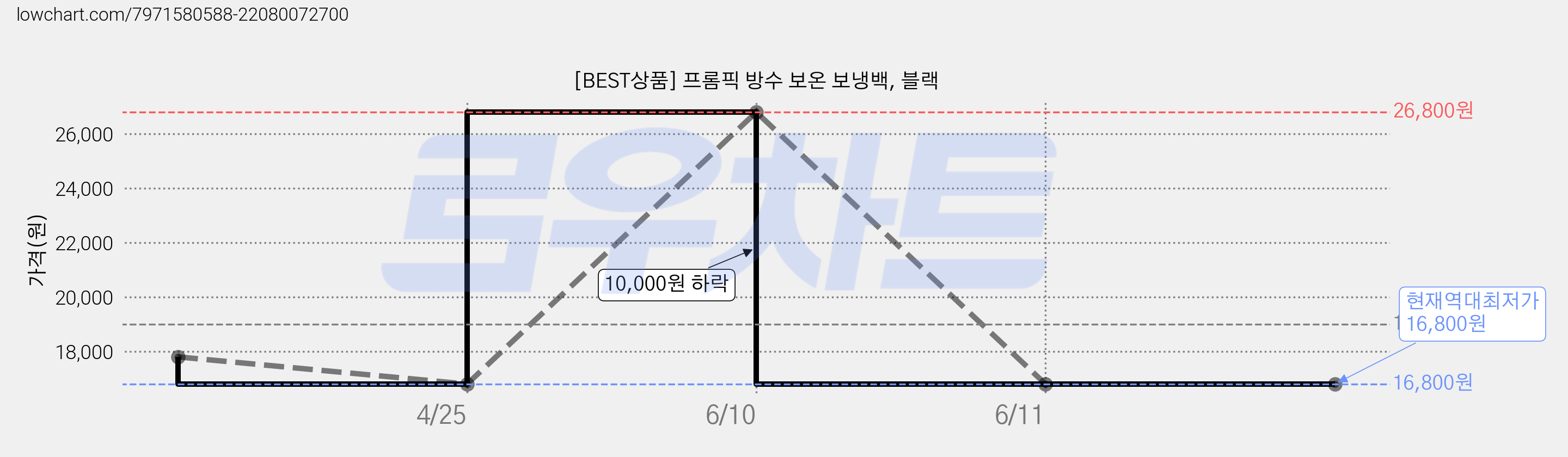 [BEST상품] 프롬픽 방수 보온 보냉백, 블랙 가격 변동 차트, 현재가 16,800원, 역대최저가