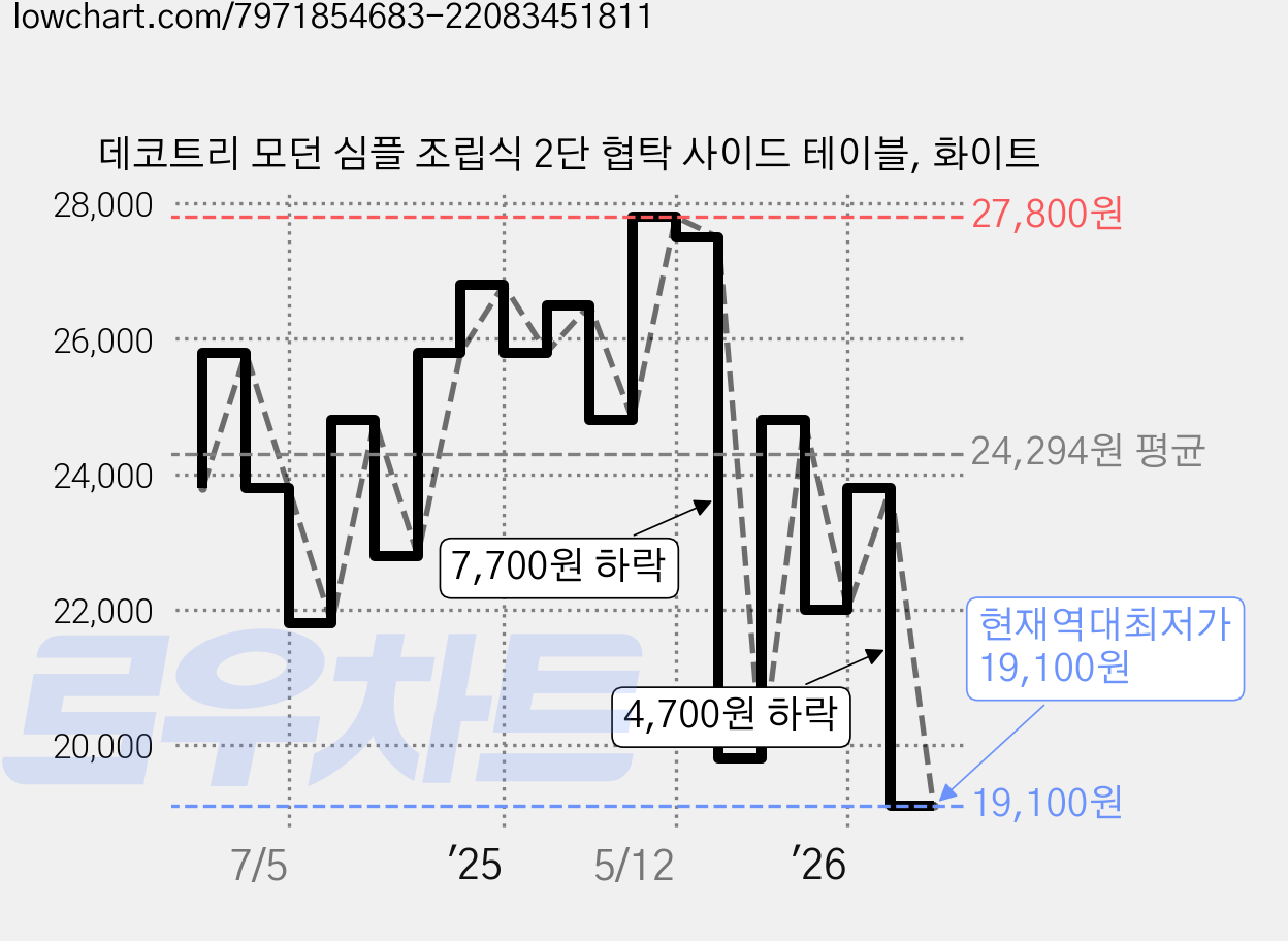 데코트리 모던 심플 조립식 2단 협탁 사이드 테이블, 화이트 가격 변동 차트, 현재가 19,100원, 역대최저가
