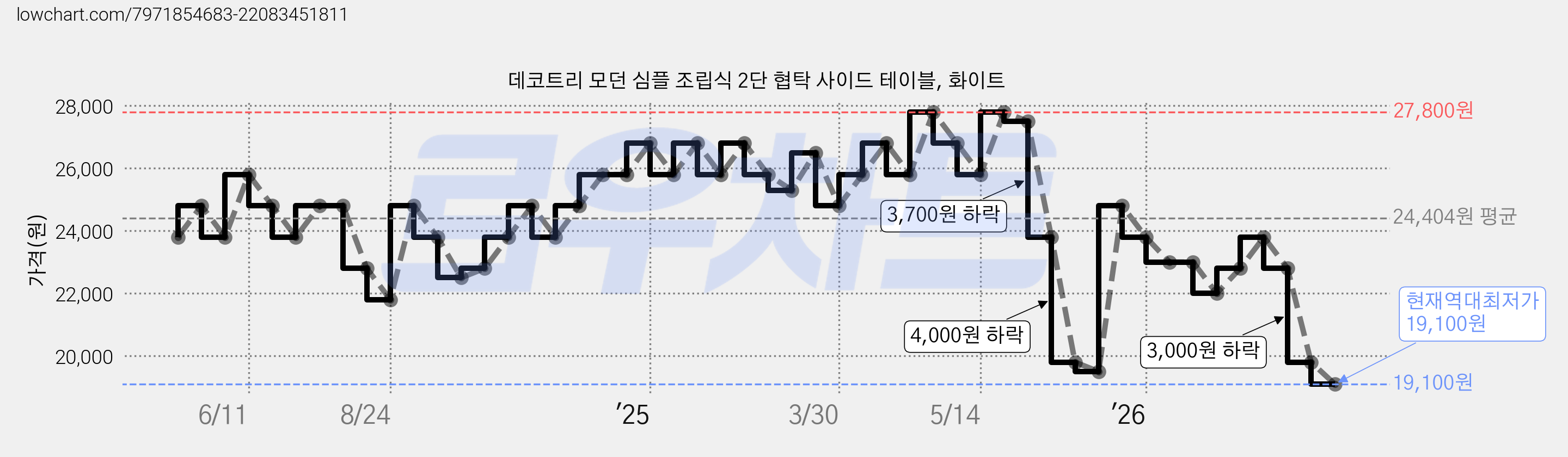데코트리 모던 심플 조립식 2단 협탁 사이드 테이블, 화이트 가격 변동 차트, 현재가 19,100원, 역대최저가
