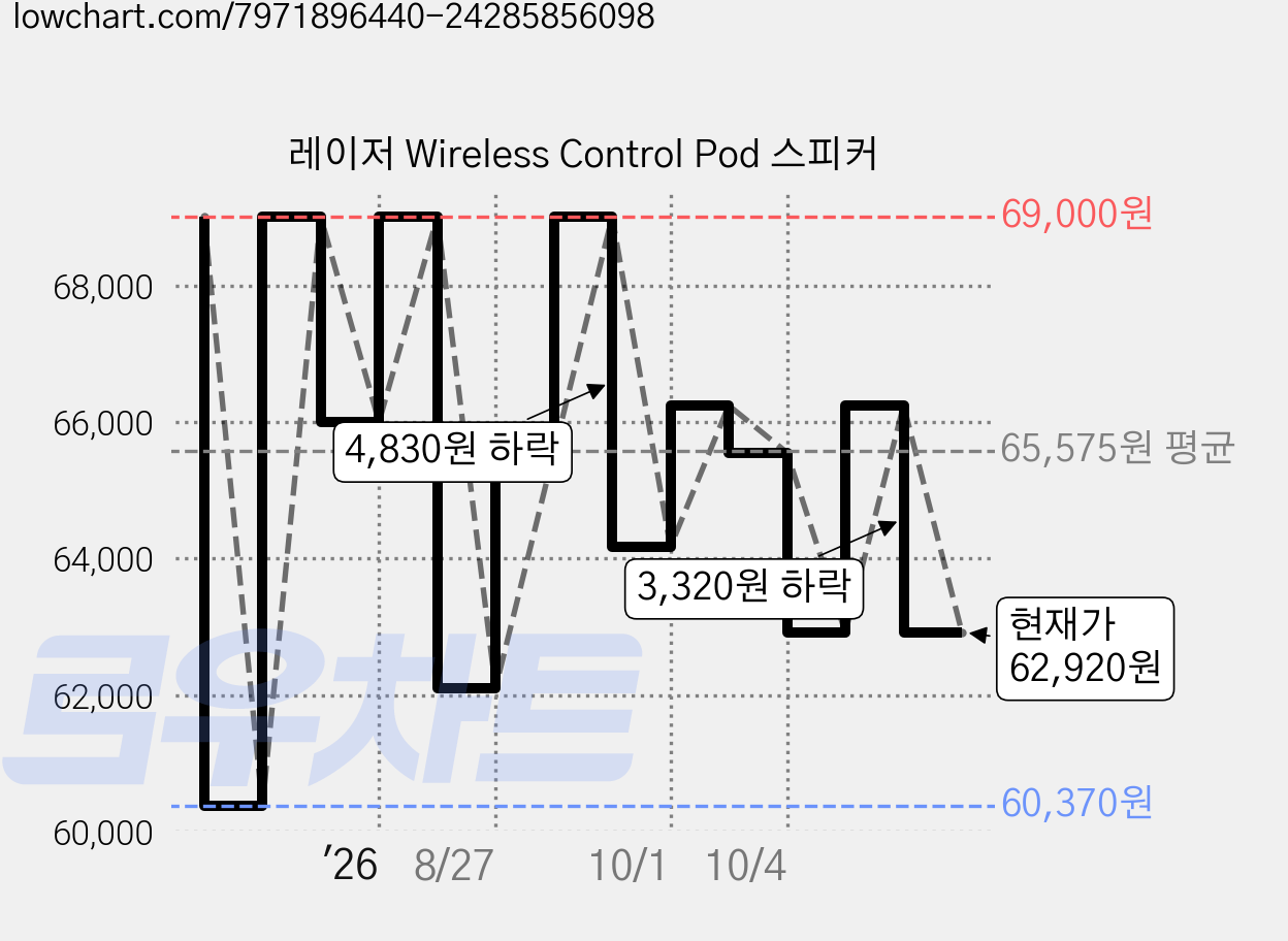 레이저 Wireless Control Pod 스피커 가격 변동 차트, 현재가 62,920원, 관측 최저가 60,370원