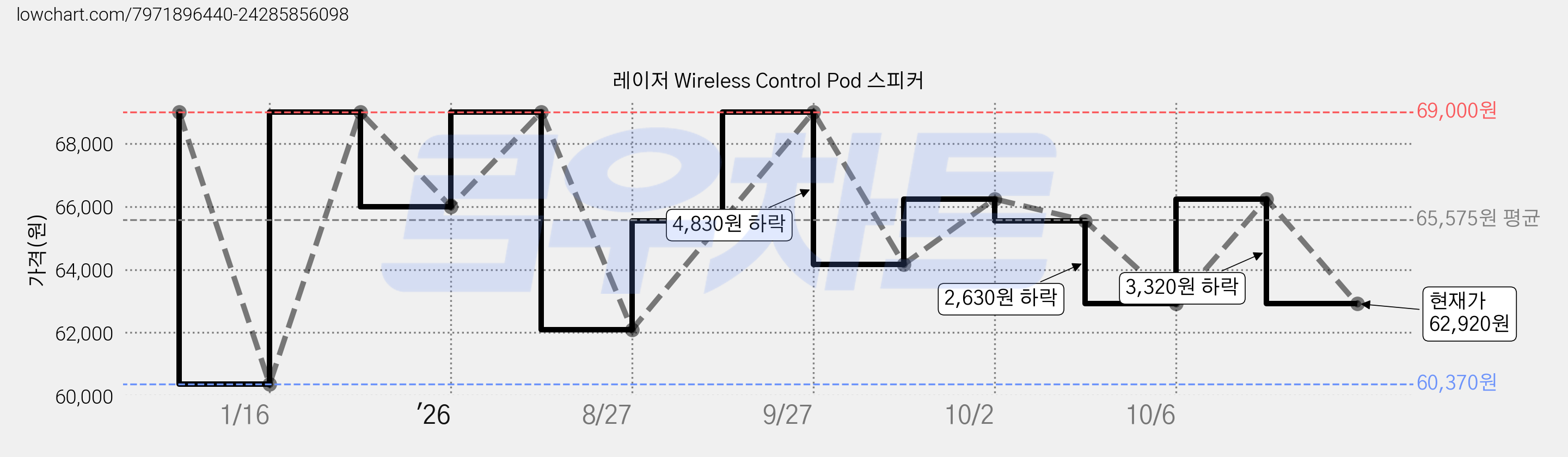 레이저 Wireless Control Pod 스피커 가격 변동 차트, 현재가 62,920원, 관측 최저가 60,370원