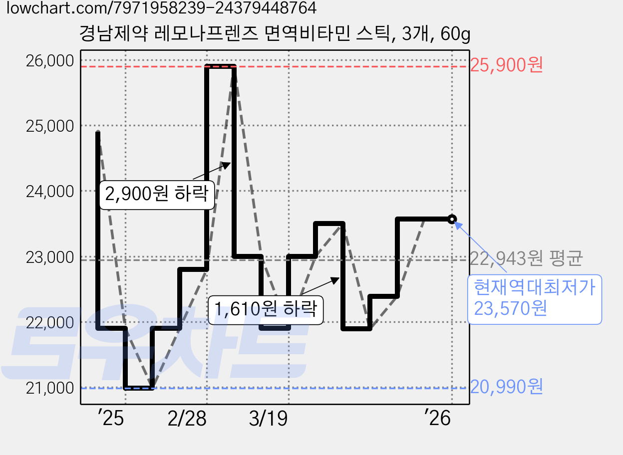 경남제약 레모나프렌즈 면역비타민 스틱, 3개, 60g 가격 변동 차트, 현재가 23,570원, 역대최저가