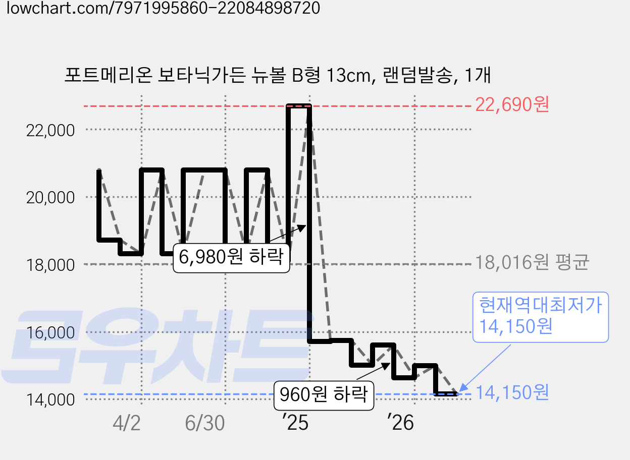 포트메리온 보타닉가든 뉴볼 B형 13cm, 랜덤발송, 1개 가격 변동 차트, 현재가 14,150원, 역대최저가