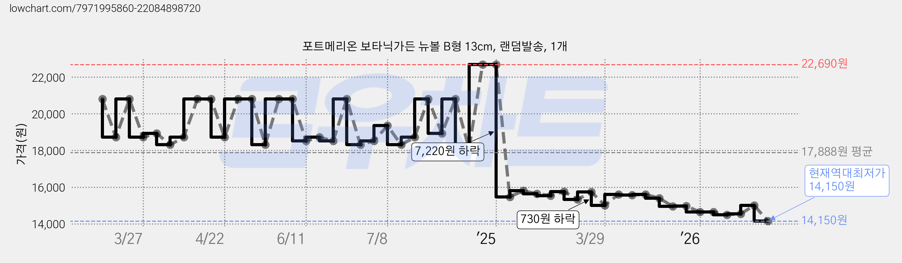 포트메리온 보타닉가든 뉴볼 B형 13cm, 랜덤발송, 1개 가격 변동 차트, 현재가 14,150원, 역대최저가