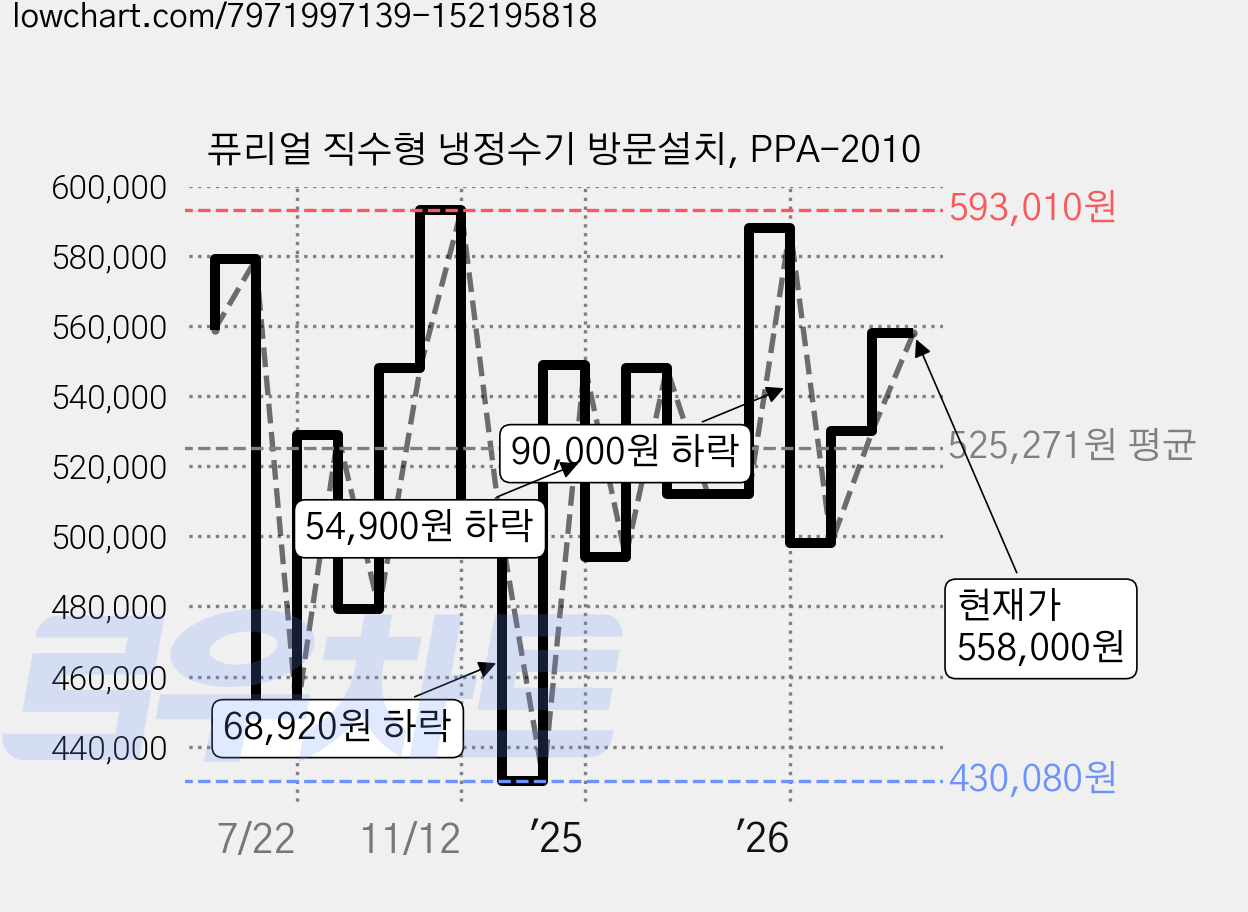 퓨리얼 직수형 냉정수기 방문설치, PPA-2010 가격 변동 차트, 현재가 530,050원, 관측 최저가 424,000원