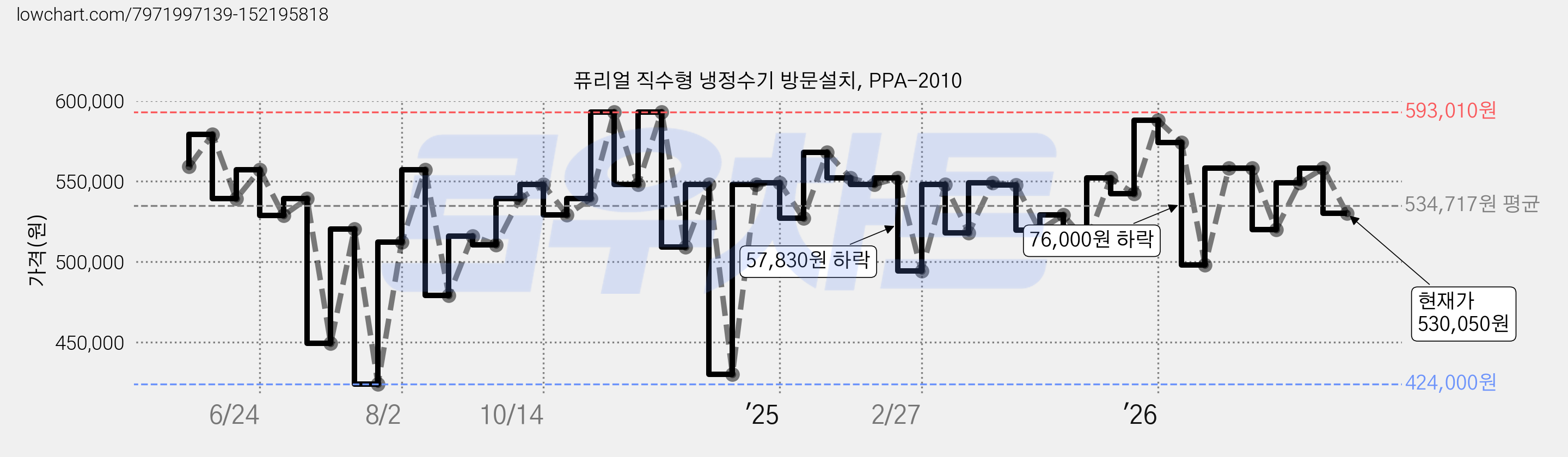 퓨리얼 직수형 냉정수기 방문설치, PPA-2010 가격 변동 차트, 현재가 530,050원, 관측 최저가 424,000원