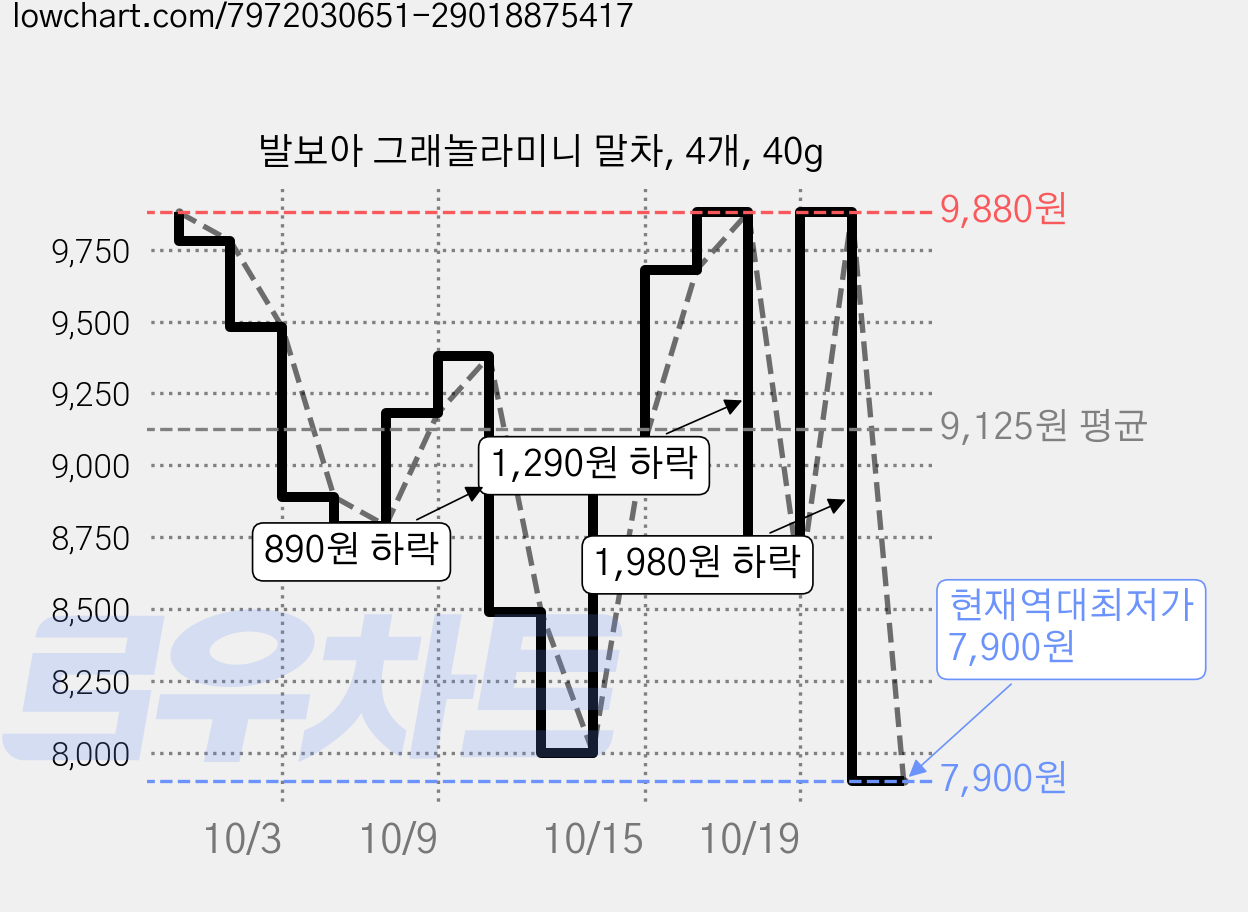 발보아 그래놀라미니 말차, 4개, 40g 가격 변동 차트, 현재가 7,900원, 역대최저가