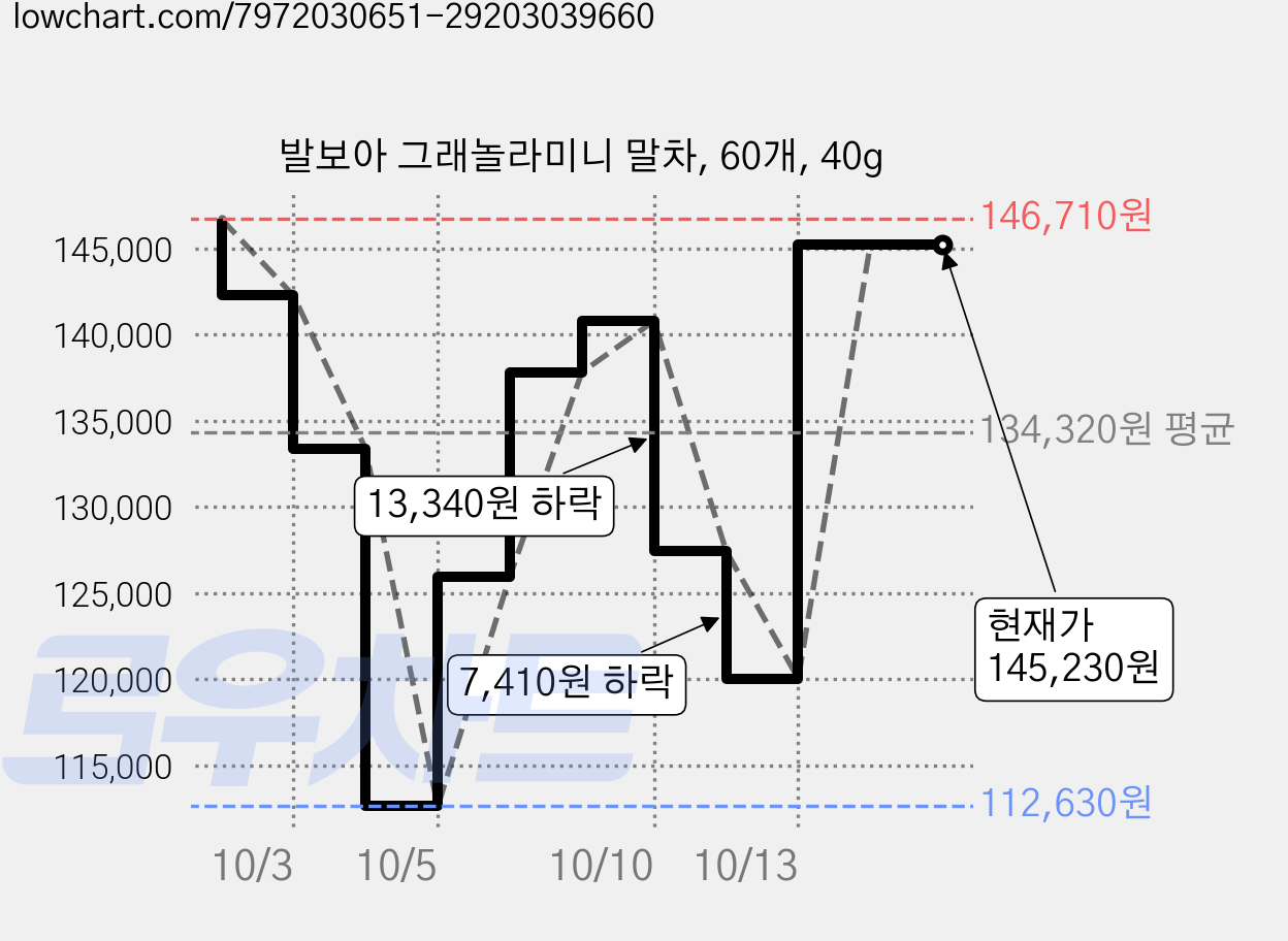 발보아 그래놀라미니 말차, 60개, 40g 가격 변동 차트, 현재가 133,380원, 역대최저가