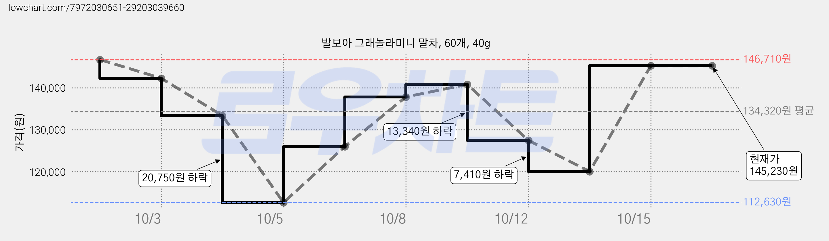 발보아 그래놀라미니 말차, 60개, 40g 가격 변동 차트, 현재가 133,380원, 역대최저가