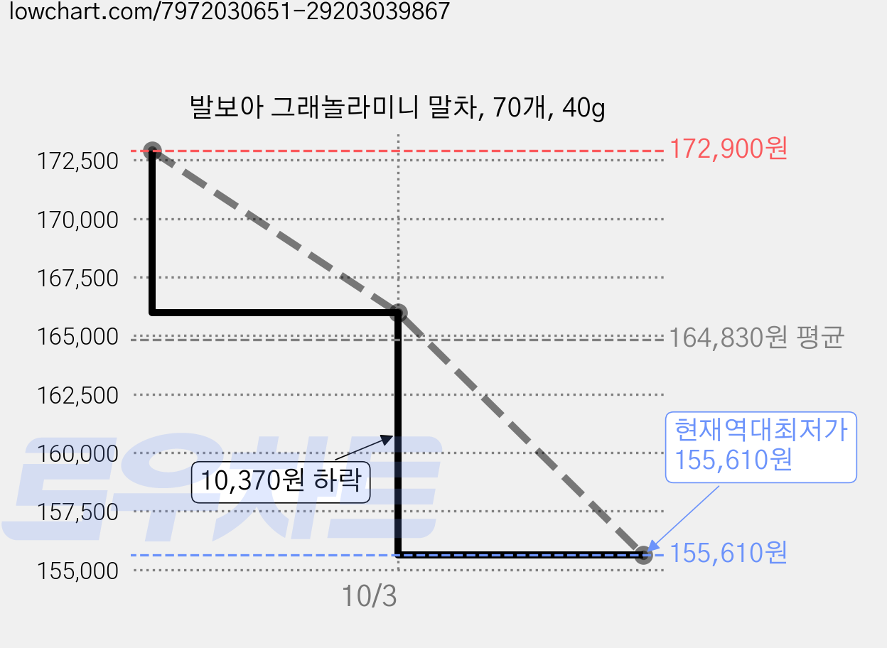 발보아 그래놀라미니 말차, 70개, 40g 가격 변동 차트, 현재가 155,610원, 역대최저가