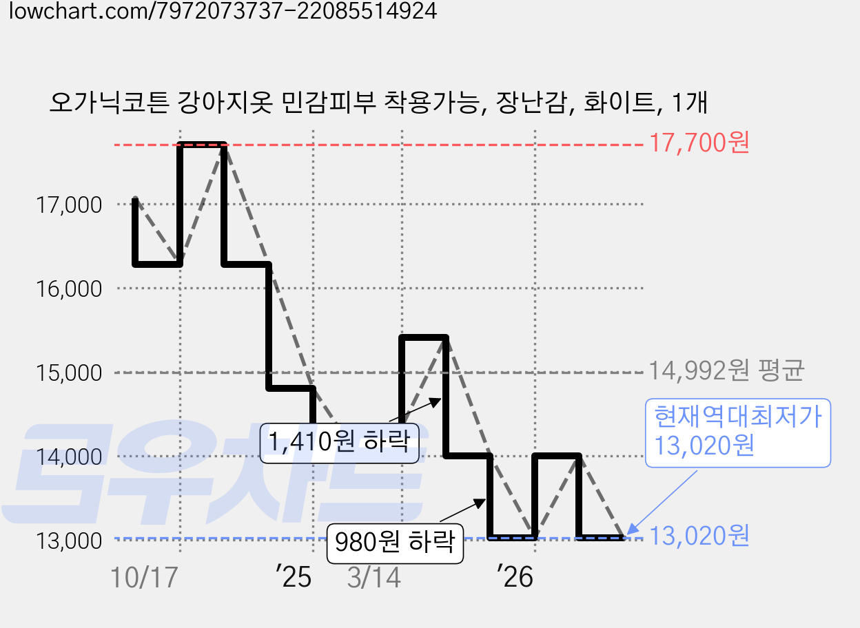 오가닉코튼 강아지옷 민감피부 착용가능, 장난감, 화이트, 1개 가격 변동 차트, 현재가 13,020원, 역대최저가