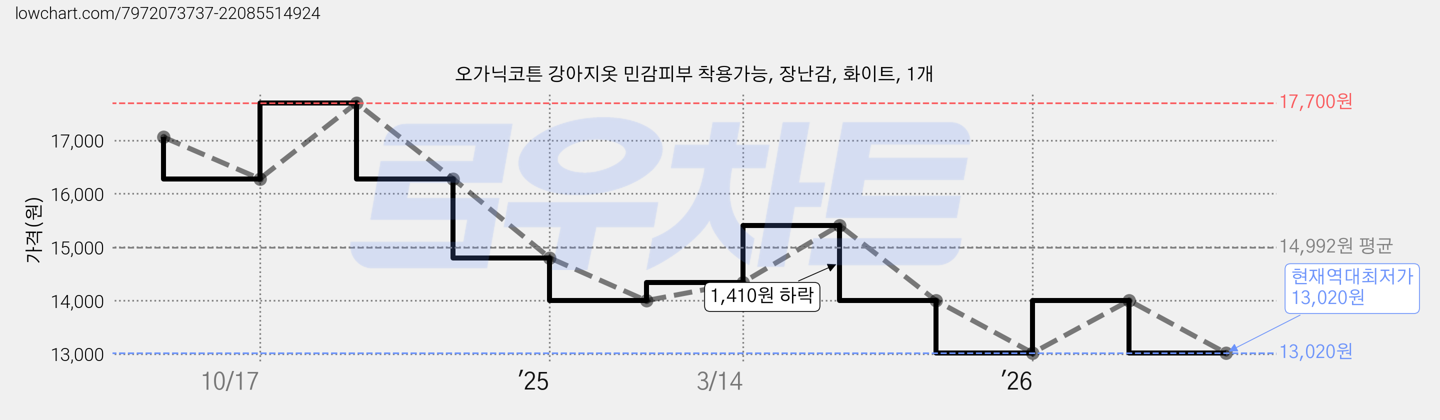 오가닉코튼 강아지옷 민감피부 착용가능, 장난감, 화이트, 1개 가격 변동 차트, 현재가 13,020원, 역대최저가