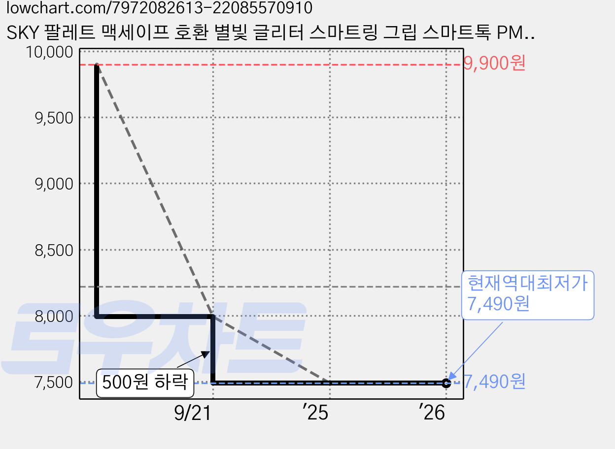 SKY 팔레트 맥세이프 호환 별빛 글리터 스마트링 그립 스마트톡 PM10ST, 스타 로즈, 1개 가격 변동 차트, 현재가 7,490원, 역대최저가