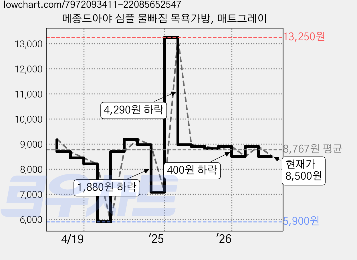 메종드아야 심플 물빠짐 목욕가방, 매트그레이 가격 변동 차트, 현재가 8,500원, 관측 최저가 5,900원