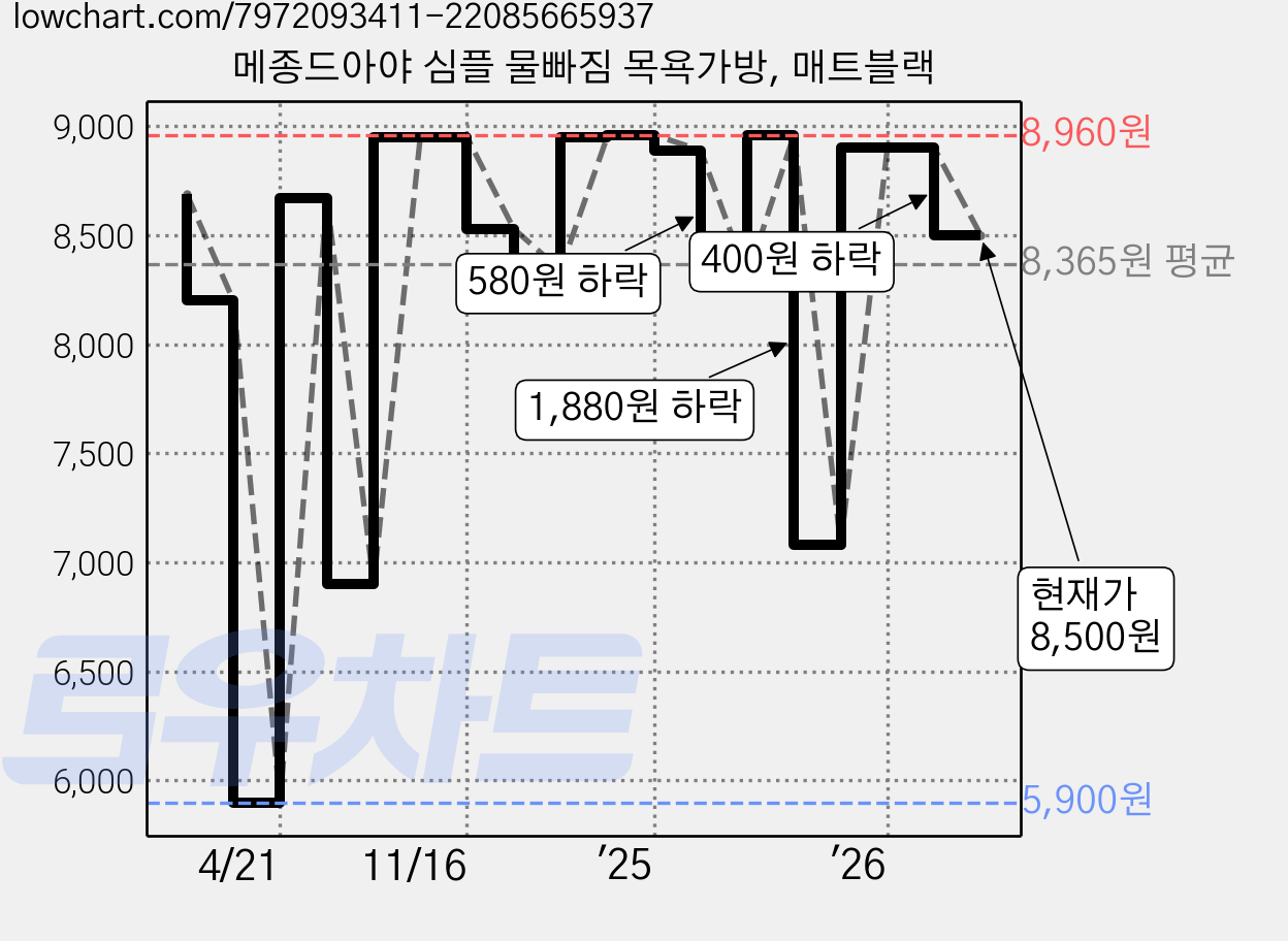 메종드아야 심플 물빠짐 목욕가방, 매트블랙 가격 변동 차트, 현재가 8,500원, 관측 최저가 5,900원
