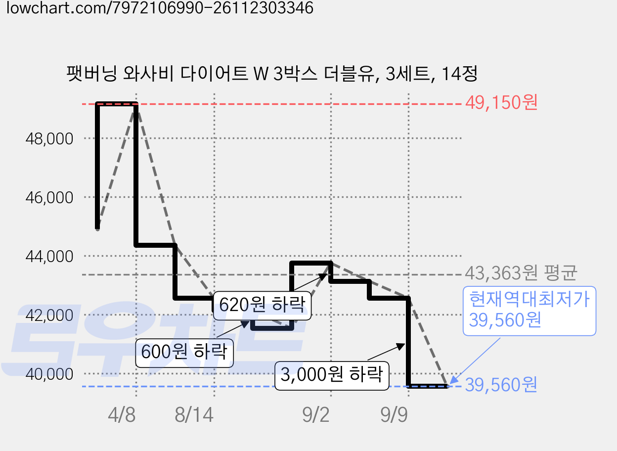 팻버닝 와사비 다이어트 W 3박스 더블유, 3세트, 14정 가격 변동 차트, 현재가 39,560원, 역대최저가