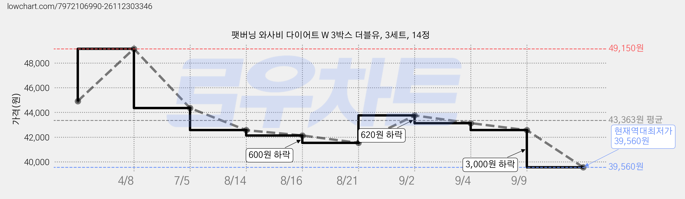 팻버닝 와사비 다이어트 W 3박스 더블유, 3세트, 14정 가격 변동 차트, 현재가 39,560원, 역대최저가