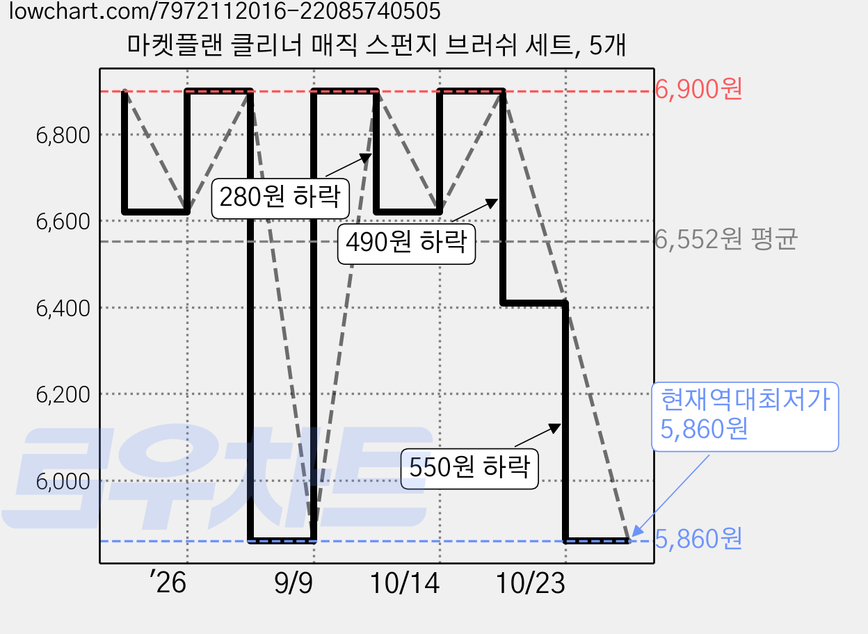 마켓플랜 클리너 매직 스펀지 브러쉬 세트, 5개 가격 변동 차트, 현재가 5,860원, 역대최저가