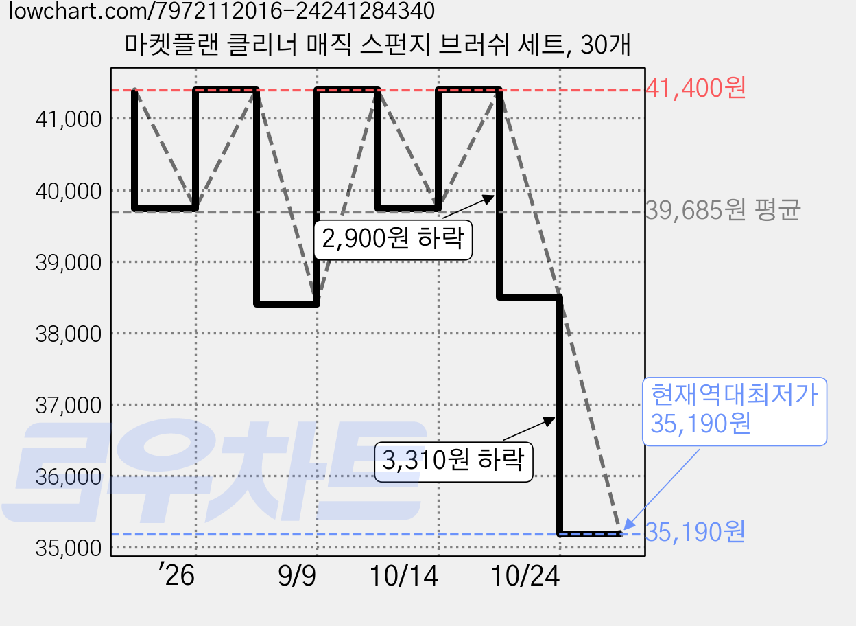 마켓플랜 클리너 매직 스펀지 브러쉬 세트, 30개 가격 변동 차트, 현재가 35,190원, 역대최저가