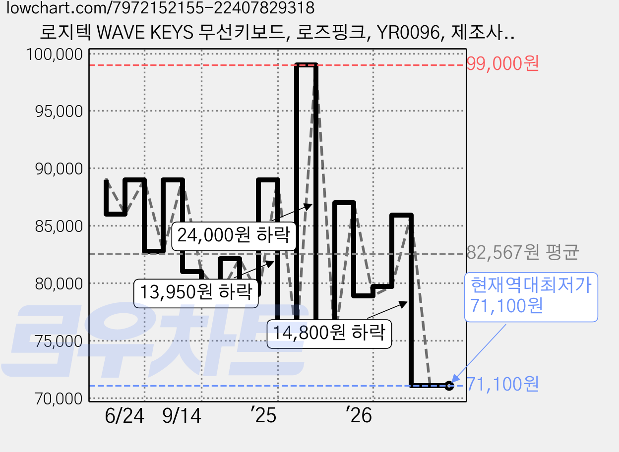 로지텍 WAVE KEYS 무선키보드, 로즈핑크, YR0096, 제조사축 가격 변동 차트, 현재가 71,100원, 역대최저가