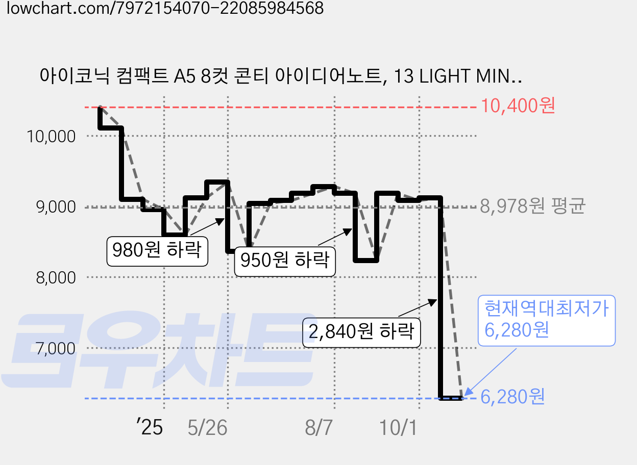 아이코닉 컴팩트 A5 8컷 콘티 아이디어노트, 13 LIGHT MINT, 2개 가격 변동 차트, 현재가 6,280원, 역대최저가