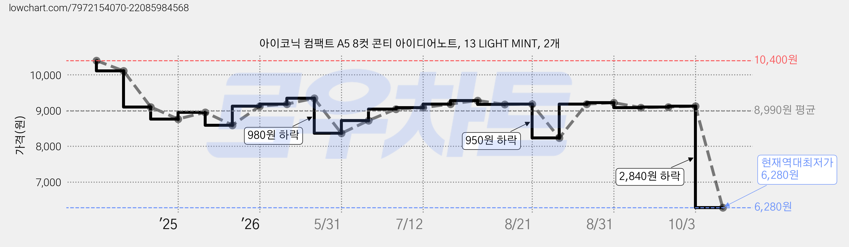 아이코닉 컴팩트 A5 8컷 콘티 아이디어노트, 13 LIGHT MINT, 2개 가격 변동 차트, 현재가 6,280원, 역대최저가