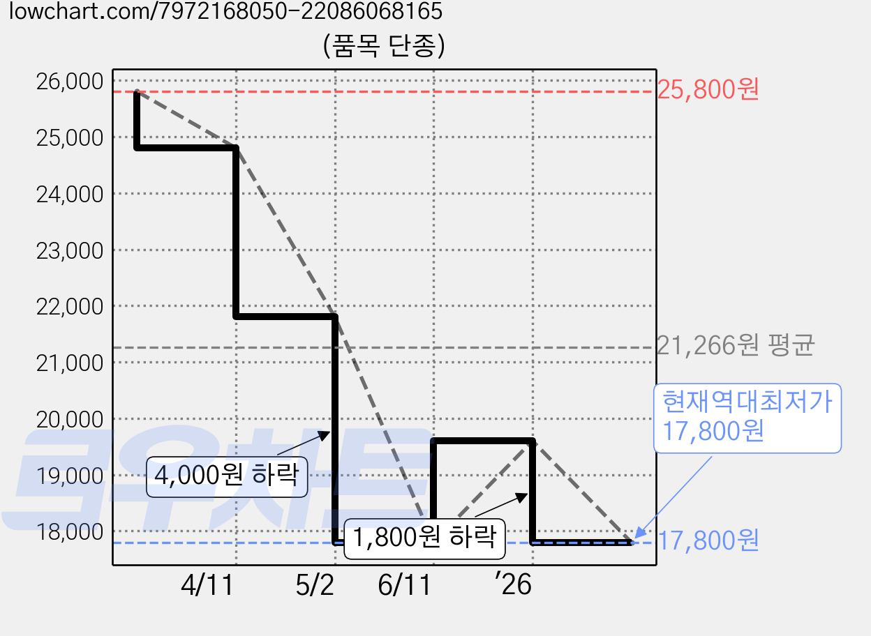 (품목 단종) 가격 변동 차트, 현재가 17,800원, 역대최저가