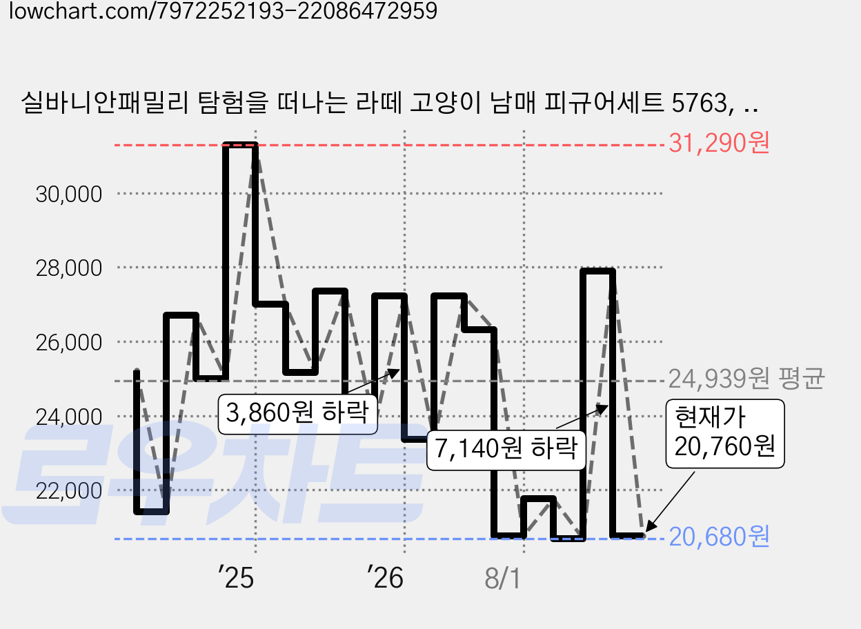 실바니안패밀리 탐험을 떠나는 라떼 고양이 남매 피규어세트 5763, 1세트 가격 변동 차트, 현재가 20,760원, 관측 최저가 18,410원