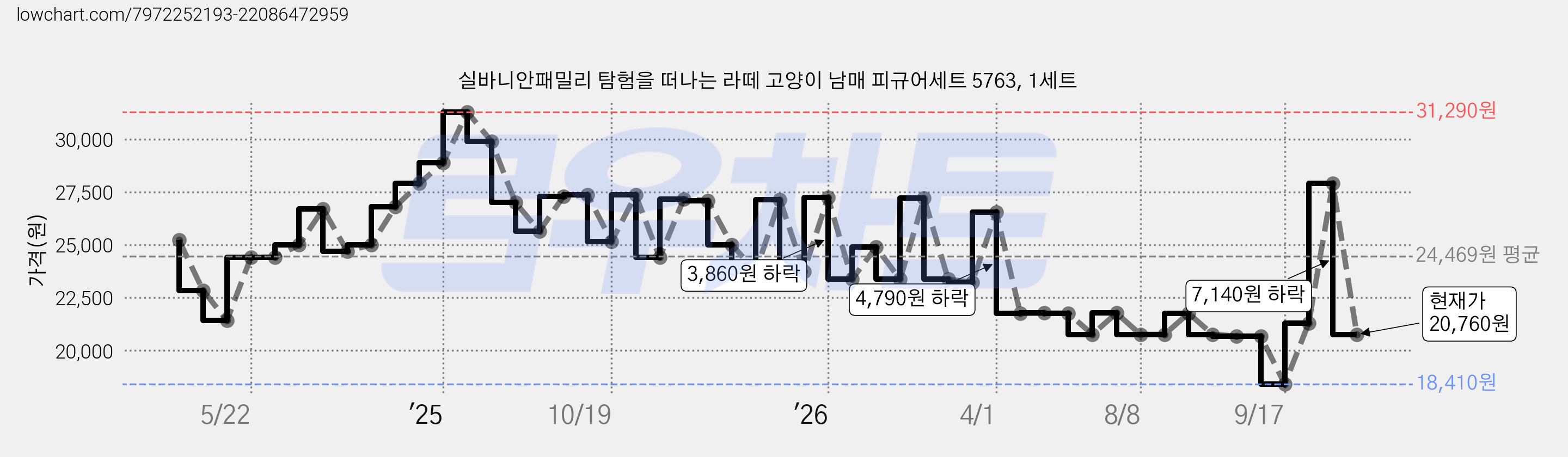 실바니안패밀리 탐험을 떠나는 라떼 고양이 남매 피규어세트 5763, 1세트 가격 변동 차트, 현재가 20,760원, 관측 최저가 18,410원