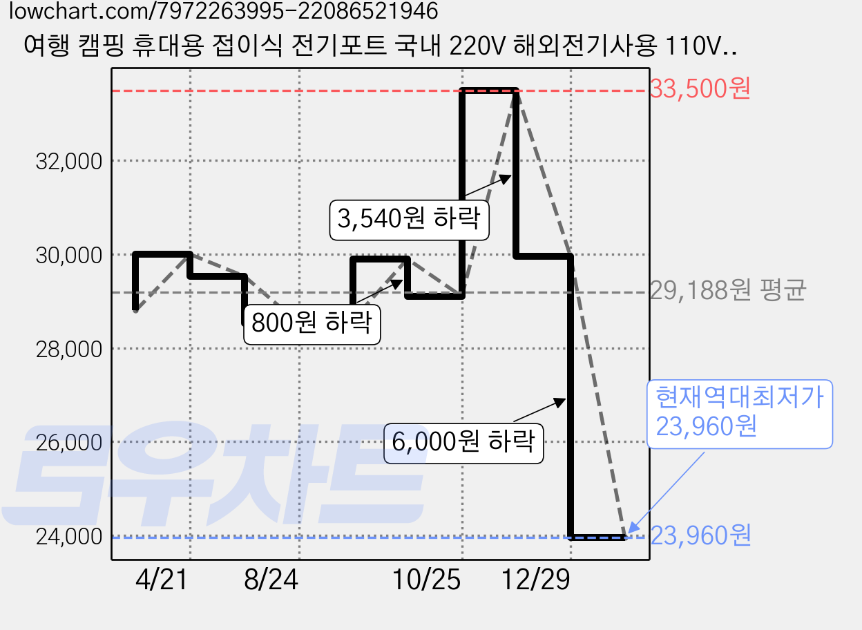 여행 캠핑 휴대용 접이식 전기포트 국내 220V 해외전기사용 110V 문제없는 접이식포트, 폴딩 무선 전기포트 600ml 가격 변동 차트, 현재가 23,960원, 역대최저가
