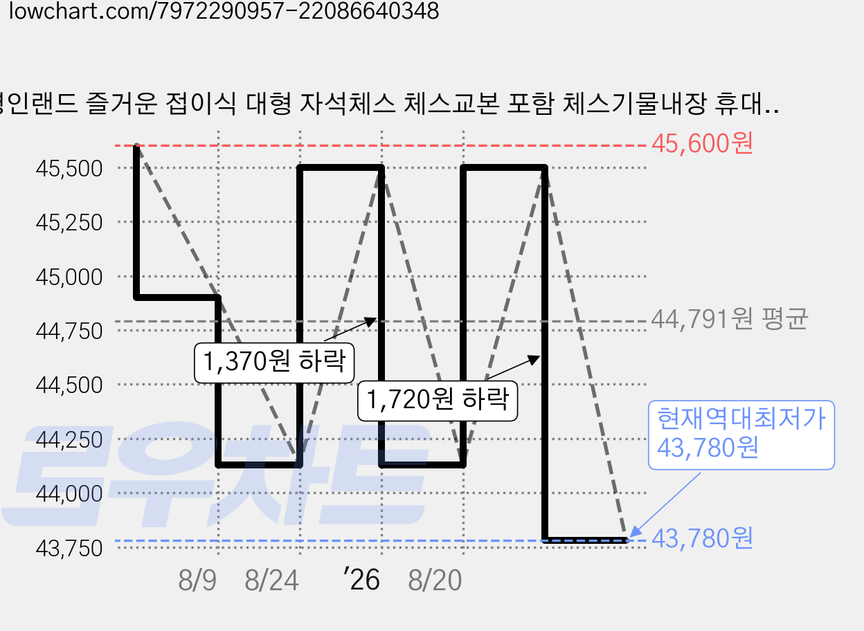 명인랜드 즐거운 접이식 대형 자석체스 체스교본 포함 체스기물내장 휴대용 국내생산 AS가능, 1개, 블랙 가격 변동 차트, 현재가 43,780원, 역대최저가