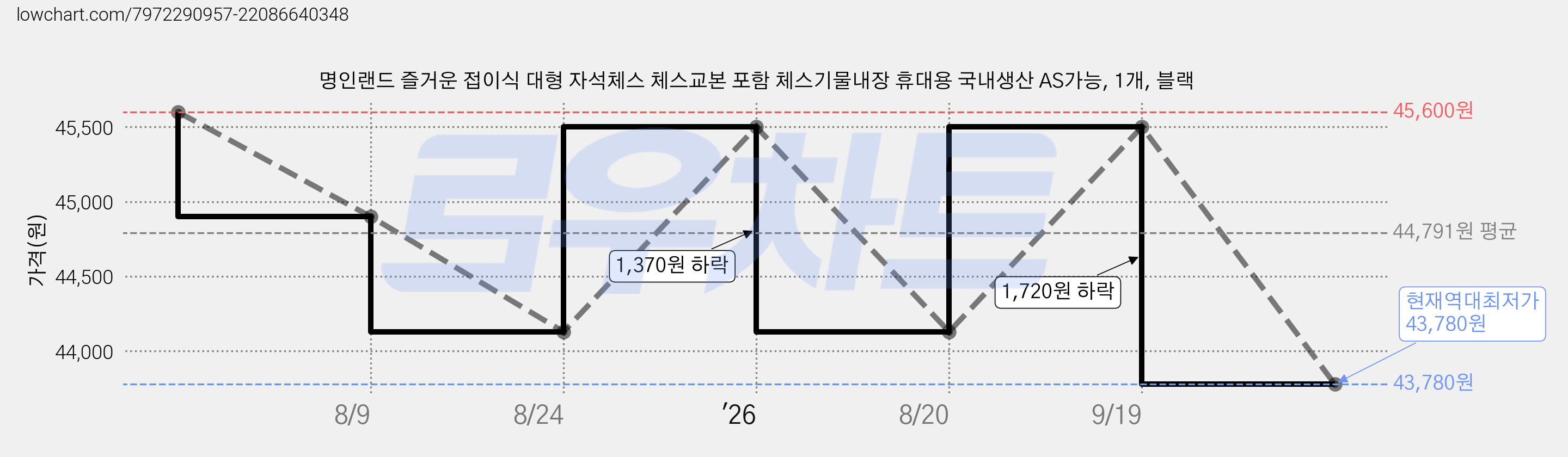 명인랜드 즐거운 접이식 대형 자석체스 체스교본 포함 체스기물내장 휴대용 국내생산 AS가능, 1개, 블랙 가격 변동 차트, 현재가 43,780원, 역대최저가