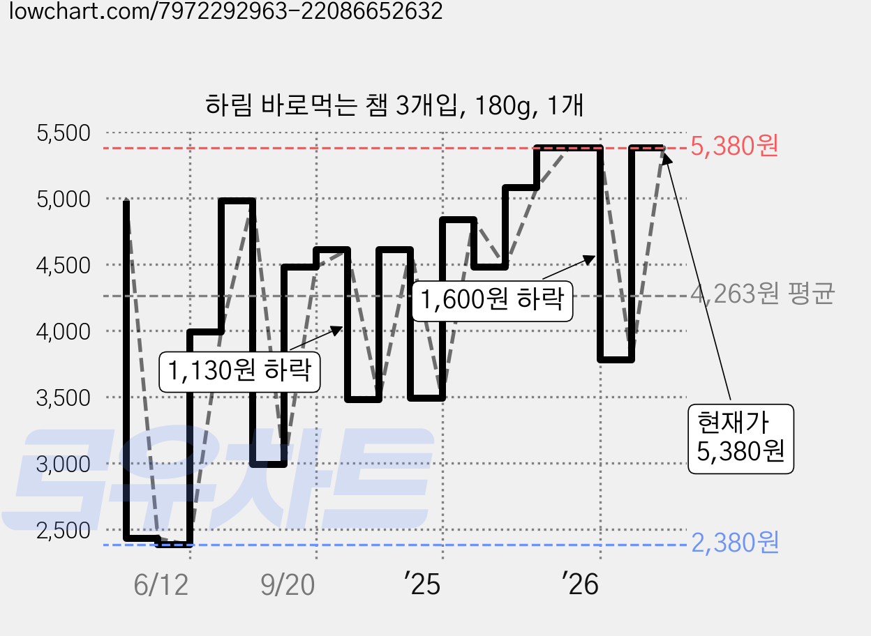 하림 바로먹는 챔 3개입, 180g, 1개 가격 변동 차트, 현재가 3,580원, 관측 최저가 2,330원