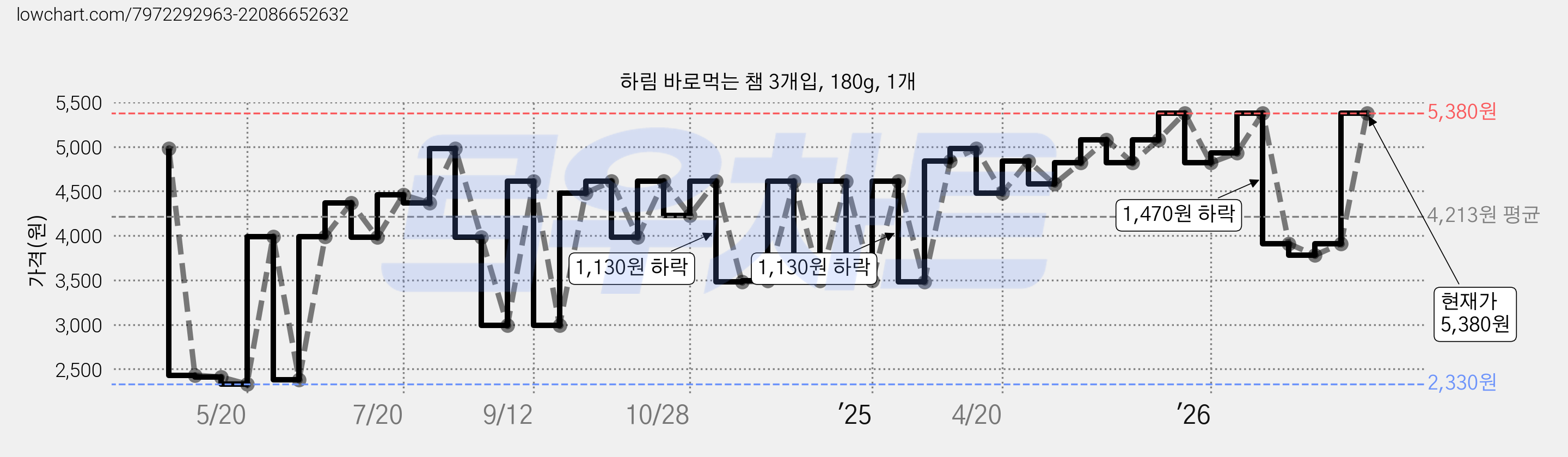 하림 바로먹는 챔 3개입, 180g, 1개 가격 변동 차트, 현재가 3,580원, 관측 최저가 2,330원