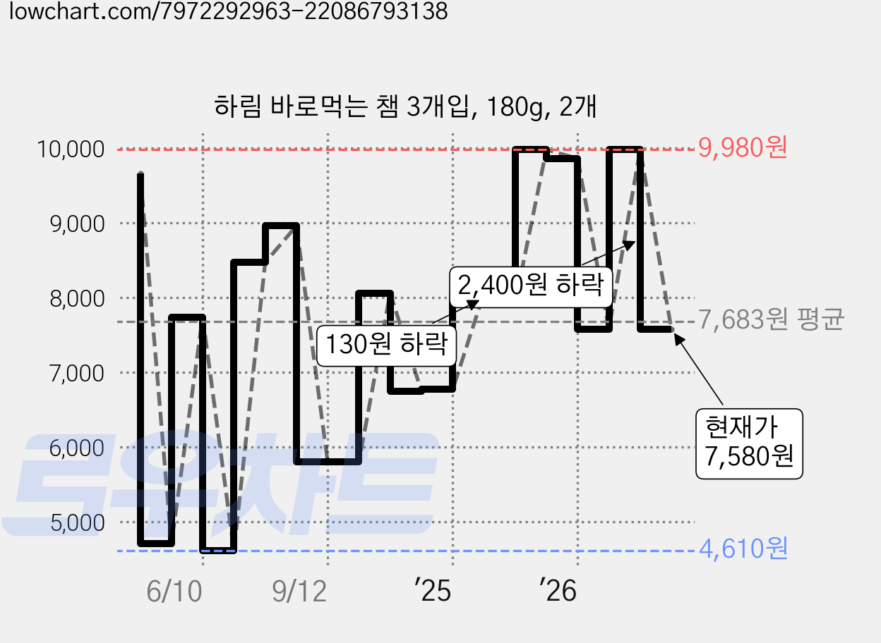 하림 바로먹는 챔 3개입, 180g, 2개 가격 변동 차트, 현재가 7,580원, 관측 최저가 4,520원