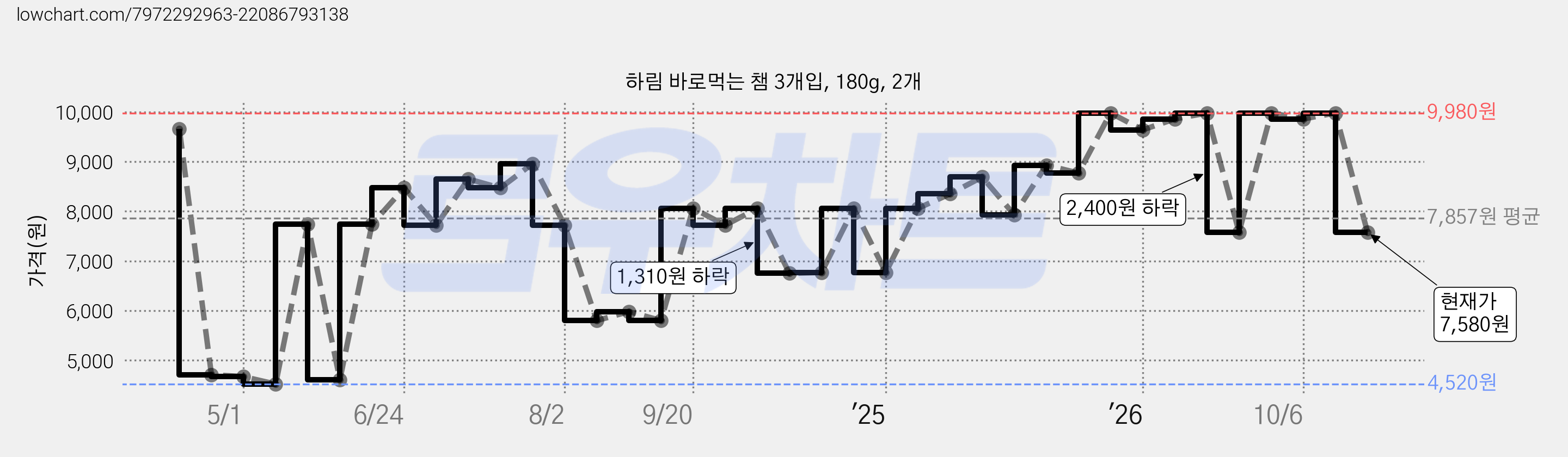 하림 바로먹는 챔 3개입, 180g, 2개 가격 변동 차트, 현재가 7,580원, 관측 최저가 4,520원