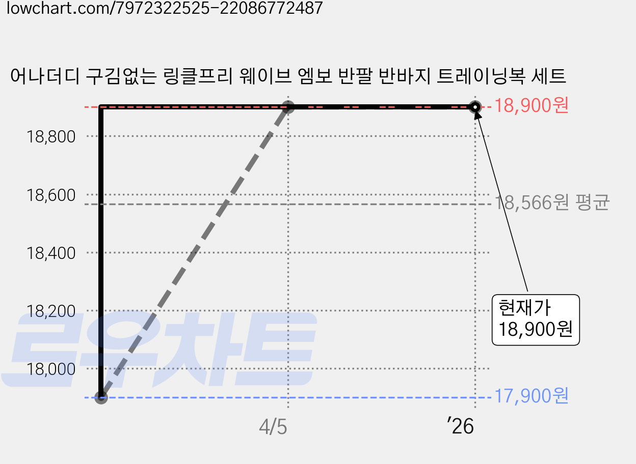 어나더디 구김없는 링클프리 웨이브 엠보 반팔 반바지 트레이닝복 세트 가격 변동 차트, 현재가 18,900원, 역대최저가
