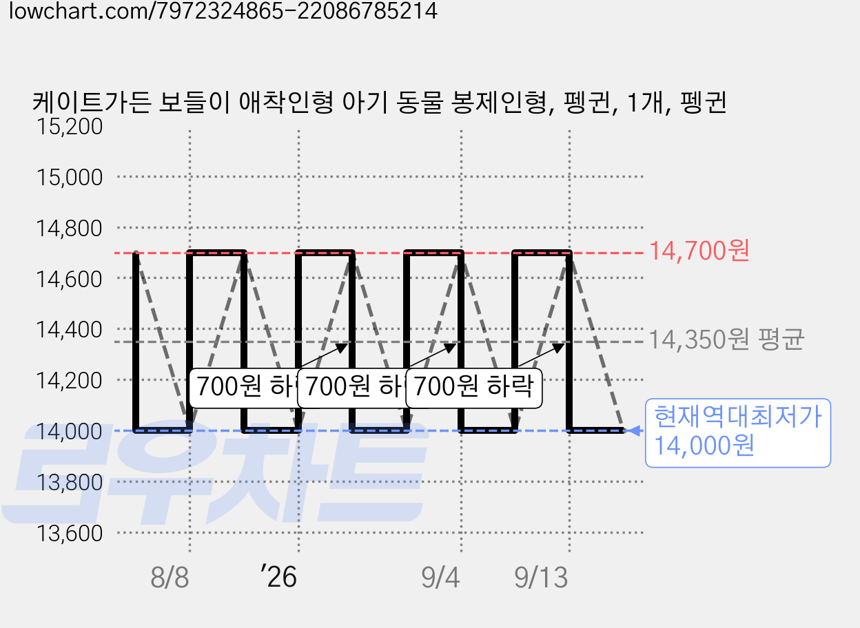 케이트가든 보들이 애착인형 아기 동물 봉제인형, 펭귄, 1개, 펭귄 가격 변동 차트, 현재가 14,000원, 역대최저가