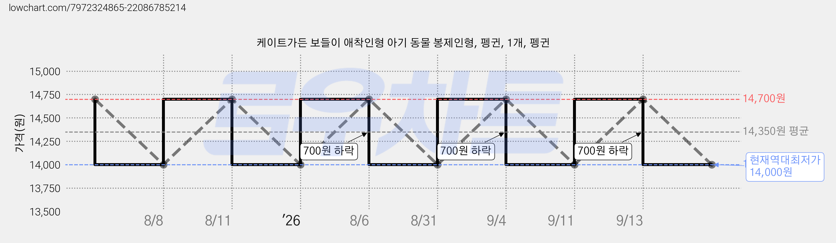 케이트가든 보들이 애착인형 아기 동물 봉제인형, 펭귄, 1개, 펭귄 가격 변동 차트, 현재가 14,000원, 역대최저가