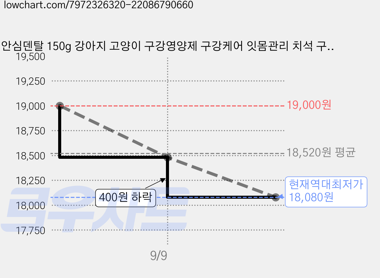 안심덴탈 150g 강아지 고양이 구강영양제 구강케어 잇몸관리 치석 구내염 치주염, 1개, 구강/치석관리 가격 변동 차트, 현재가 18,080원, 역대최저가